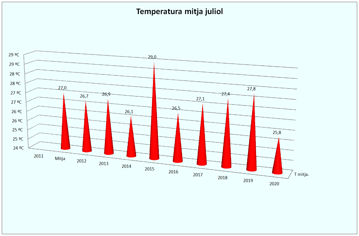 GTemper Mitja juliol