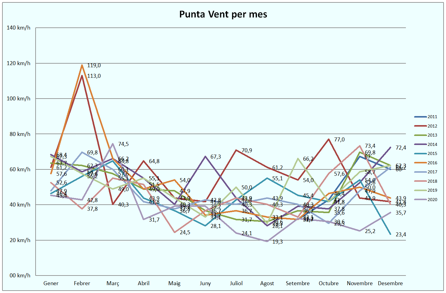 GPunta vent