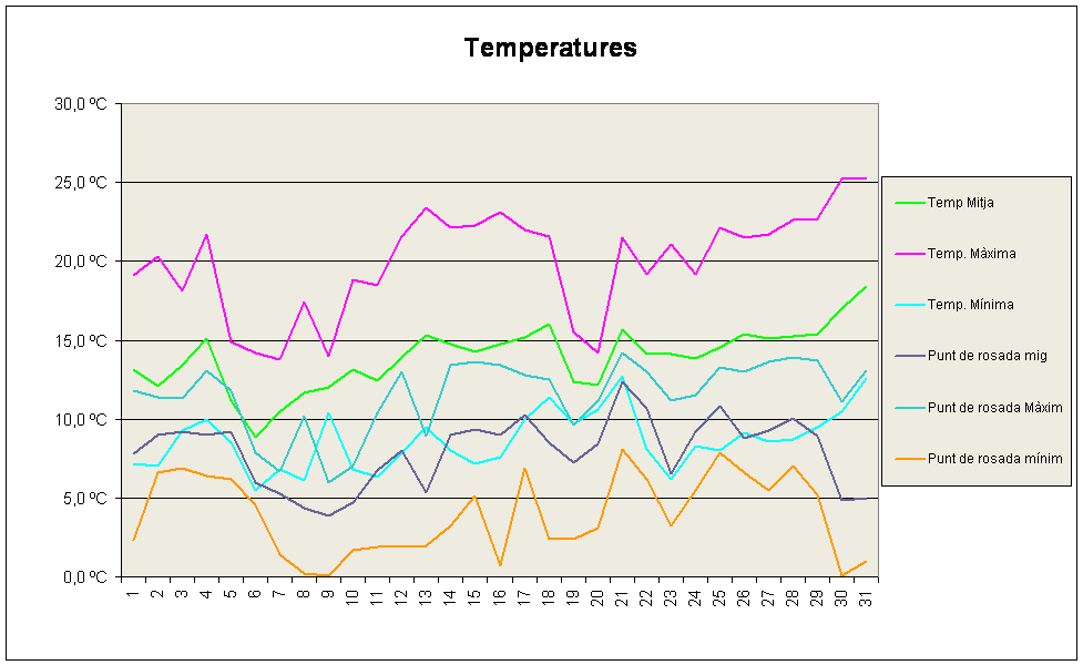Temperatures 