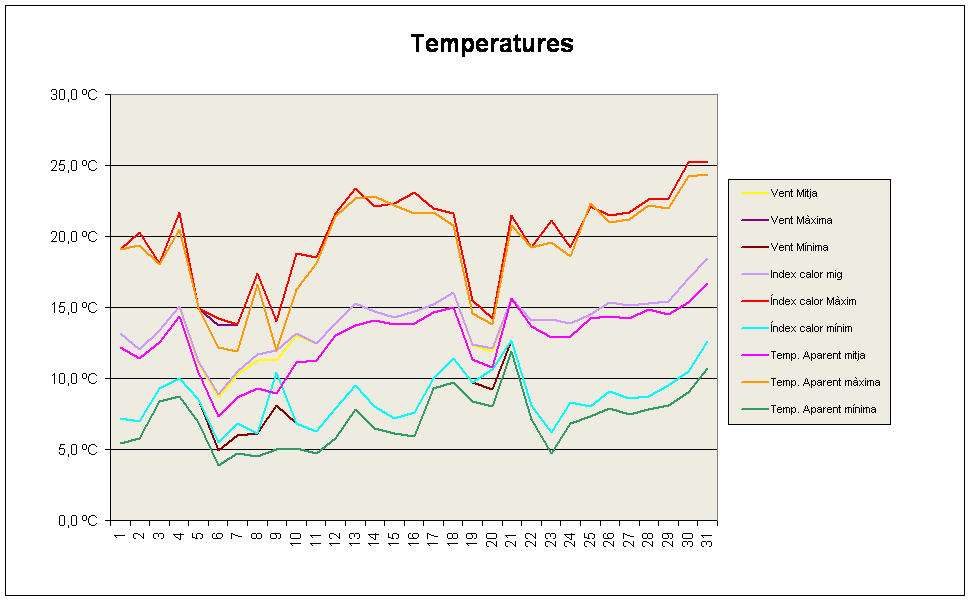 Temperatures