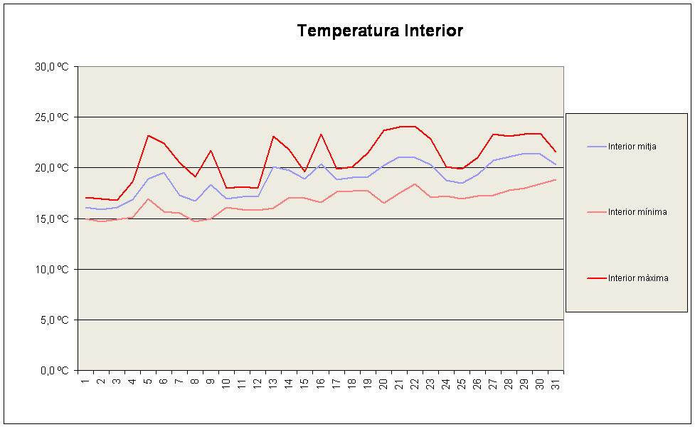 Temperatura Interior 
