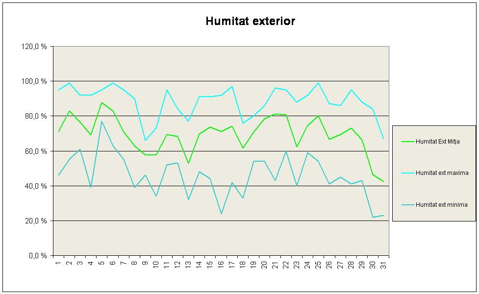 Humitat exterior 