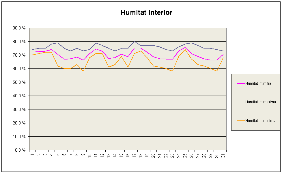 Humitat interior 