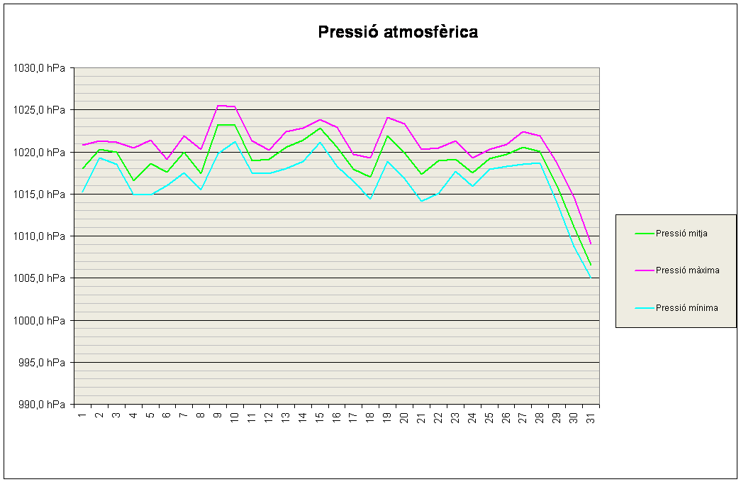 Pressi� atmosf�rica
