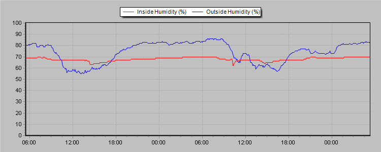 Gràfics metereòlogics