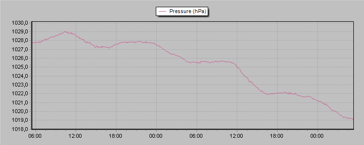 Gràfics metereòlogics