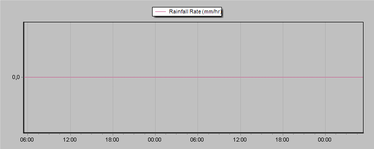 Gràfics metereòlogics
