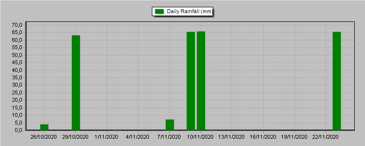 Gràfics metereòlogics