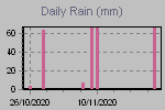 Gr�fica pluja di�ria