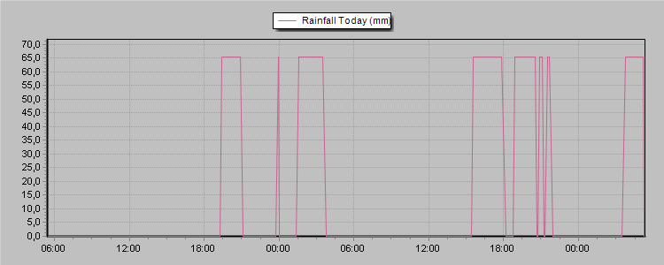 Gràfics metereòlogics