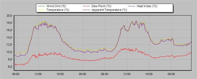 Gràfics metereòlogics