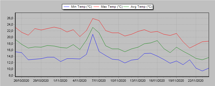 Gràfics metereòlogics