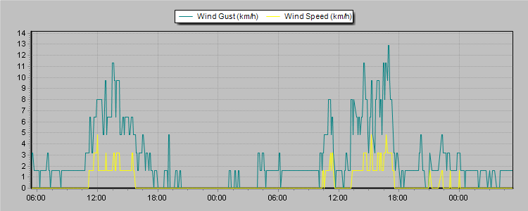 Gràfics metereòlogics