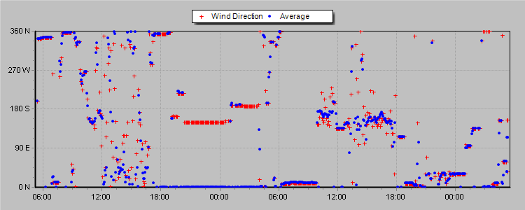 Gràfics metereòlogics