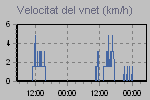 Gr�fica del vent